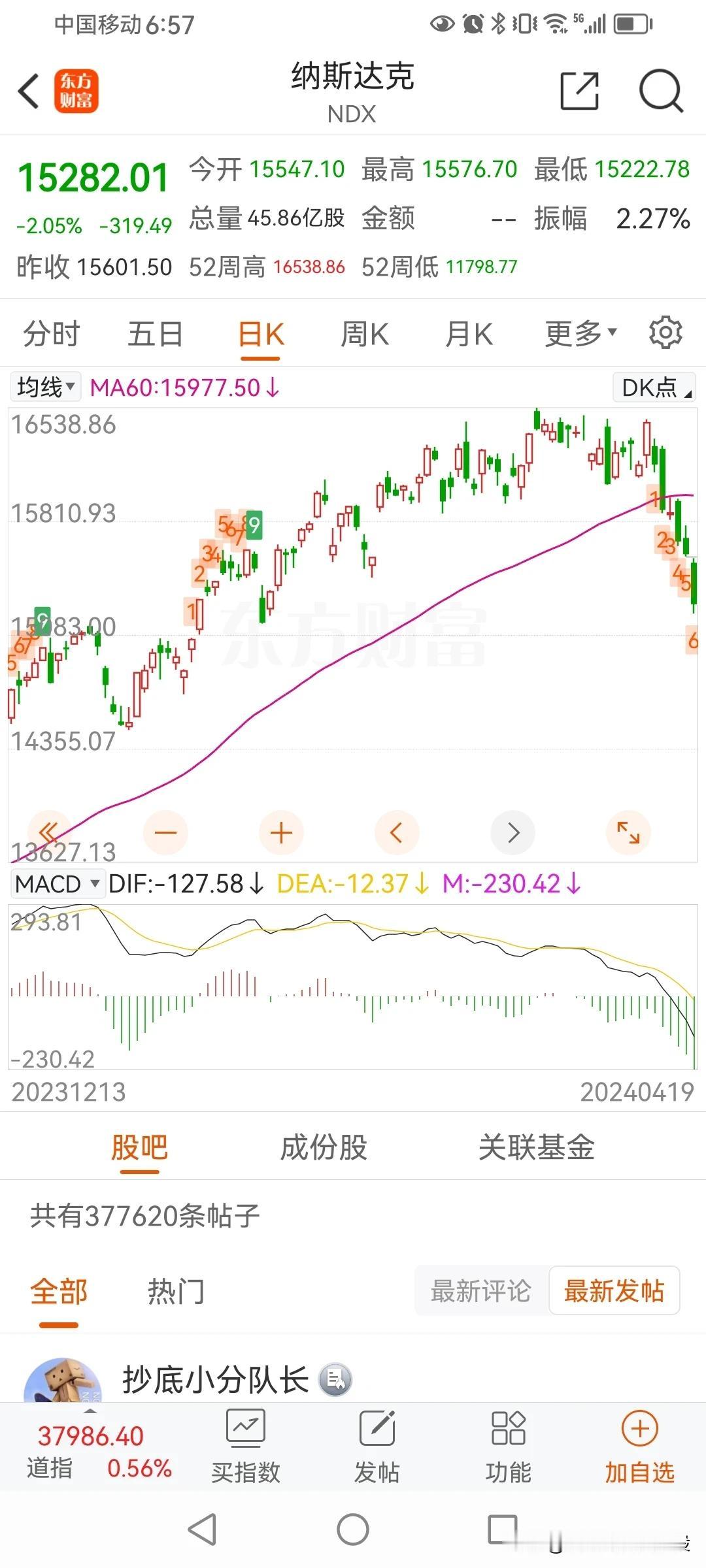 纳斯达克指数日线macd跌下零轴，空
周线macd高位死叉，空
月线macd红柱
