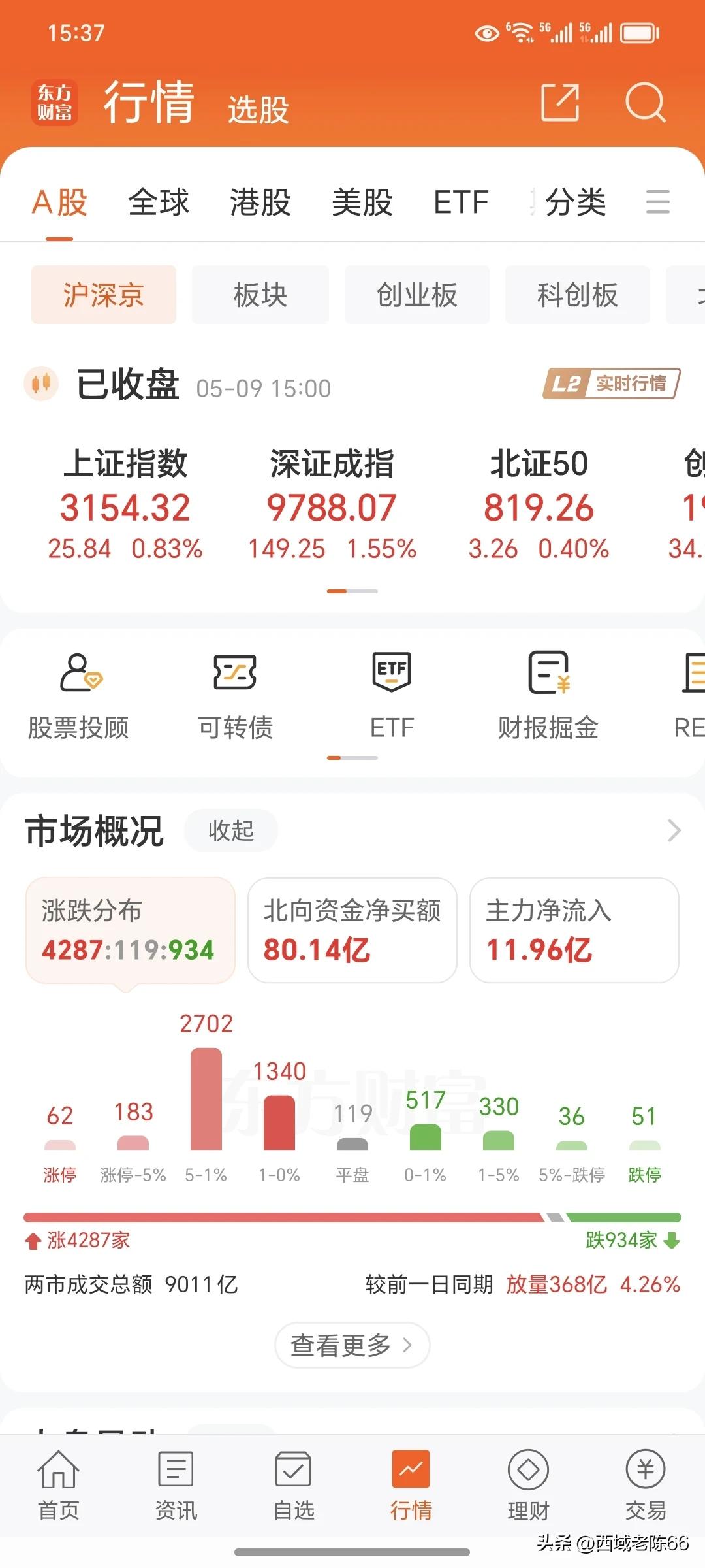 5月9日周四
     今天股市全面反弹大涨，下跌的只有900多家，上涨的有40