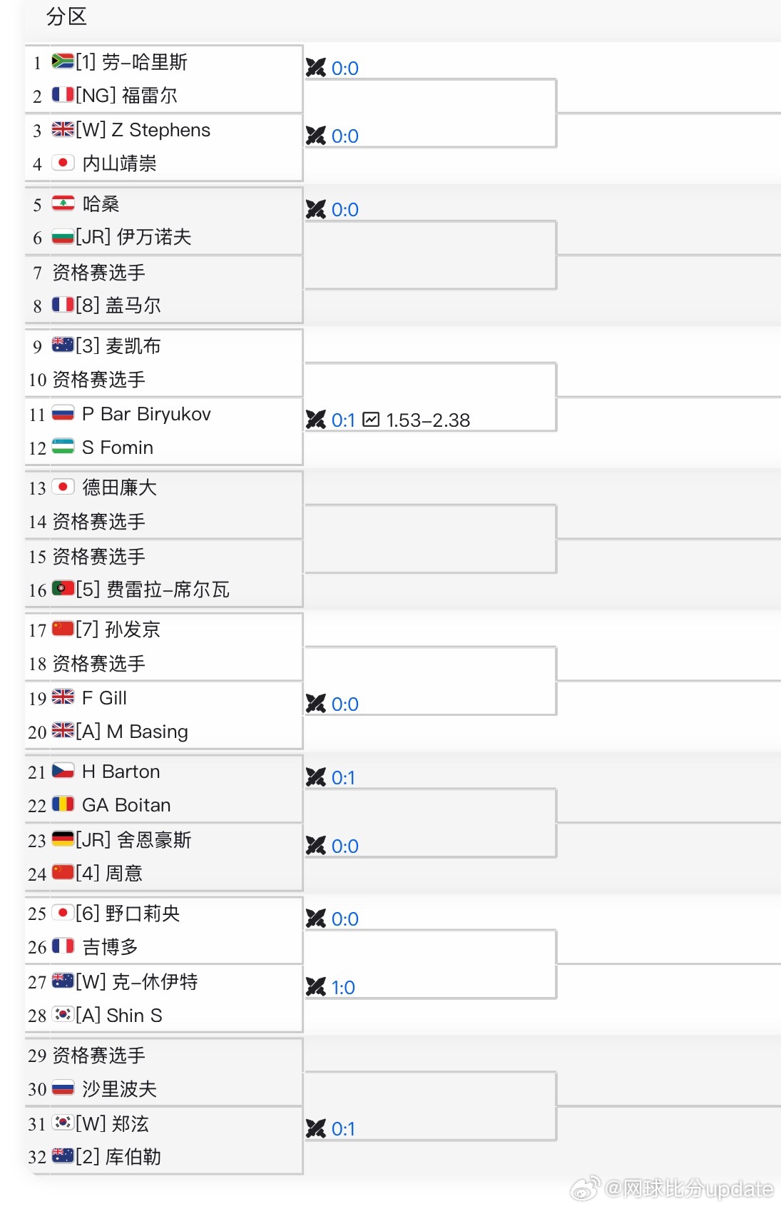 🇦🇪富吉拉CH50签表🇨🇳周意vs 🇩🇪舍恩豪斯[Jr]🇨🇳孙发
