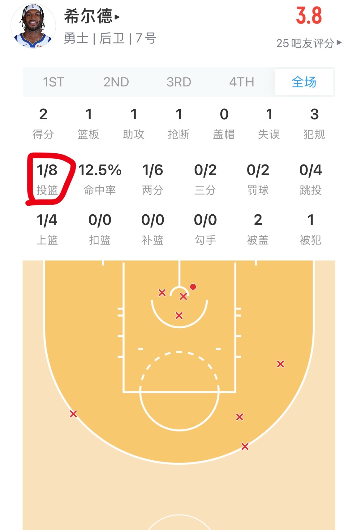 你们提醒我才发现 希尔德今天这命中率 