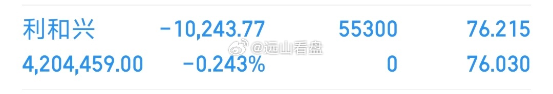 各位战友！我的千里马（ **利和兴 sz301013[股票]*  ），全部买入，