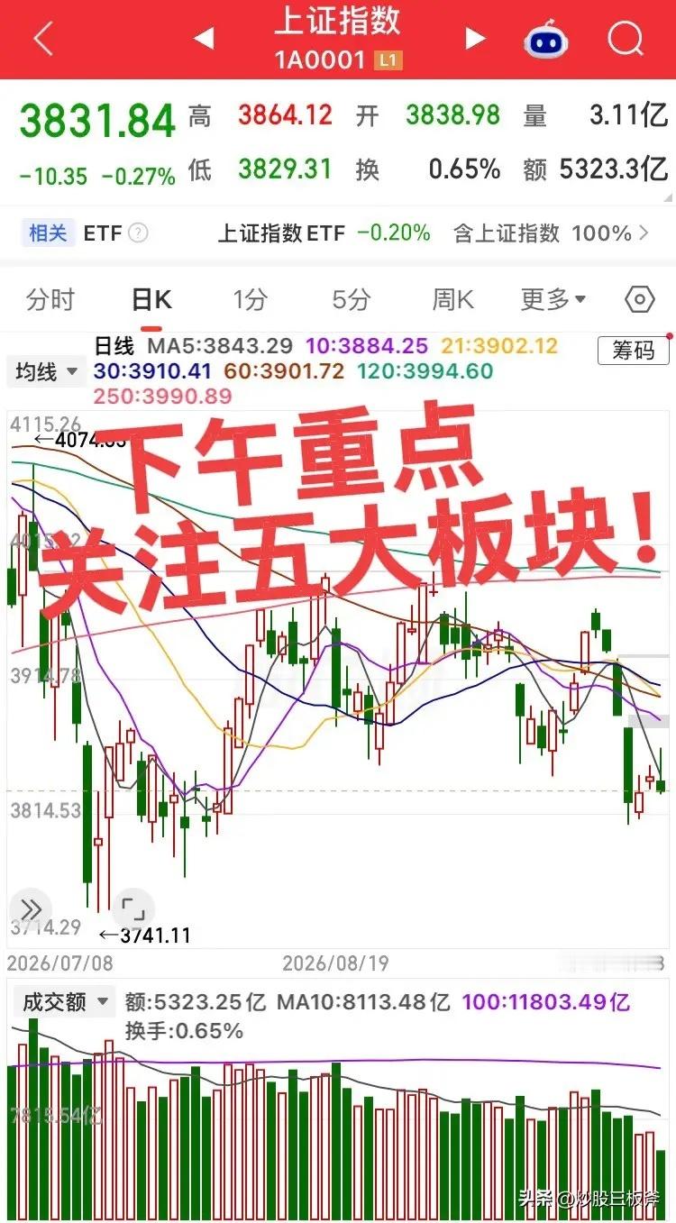 下午重点关注五大板块！1. 电池 / 电力设备 / 基础化工 电池、电力设备、基