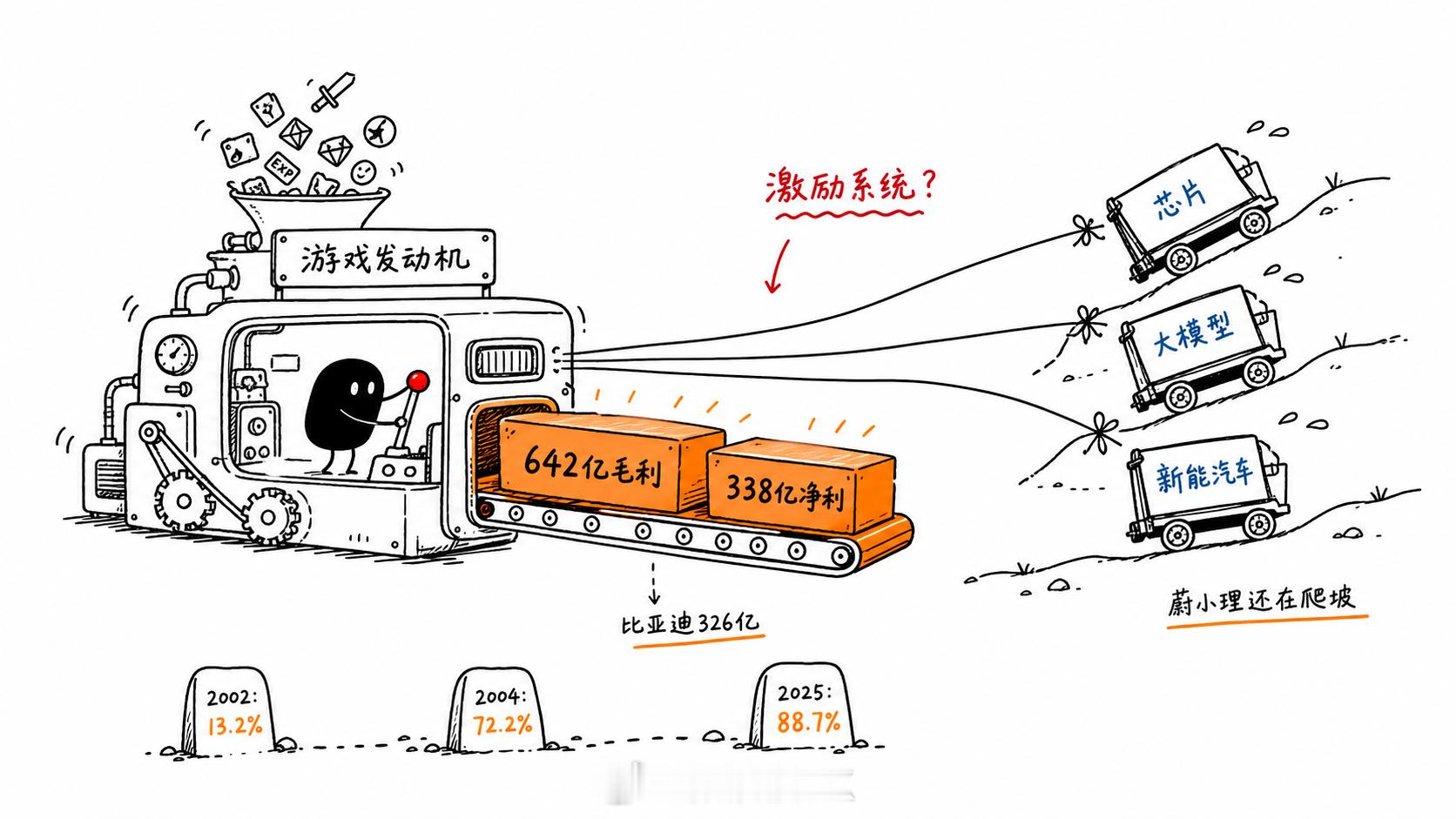 宁德时代利润超7家车企总和 除了宁德，咱们看看更躺赢的网易。别以为网易不搞大模型