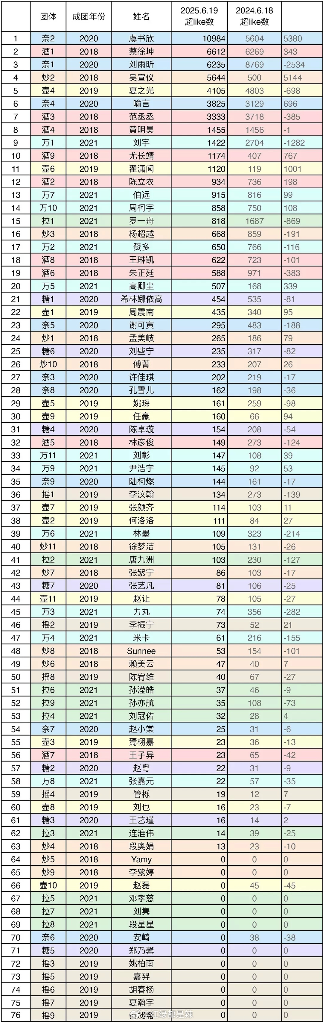 选秀团成员近一年超like排名 ​​​