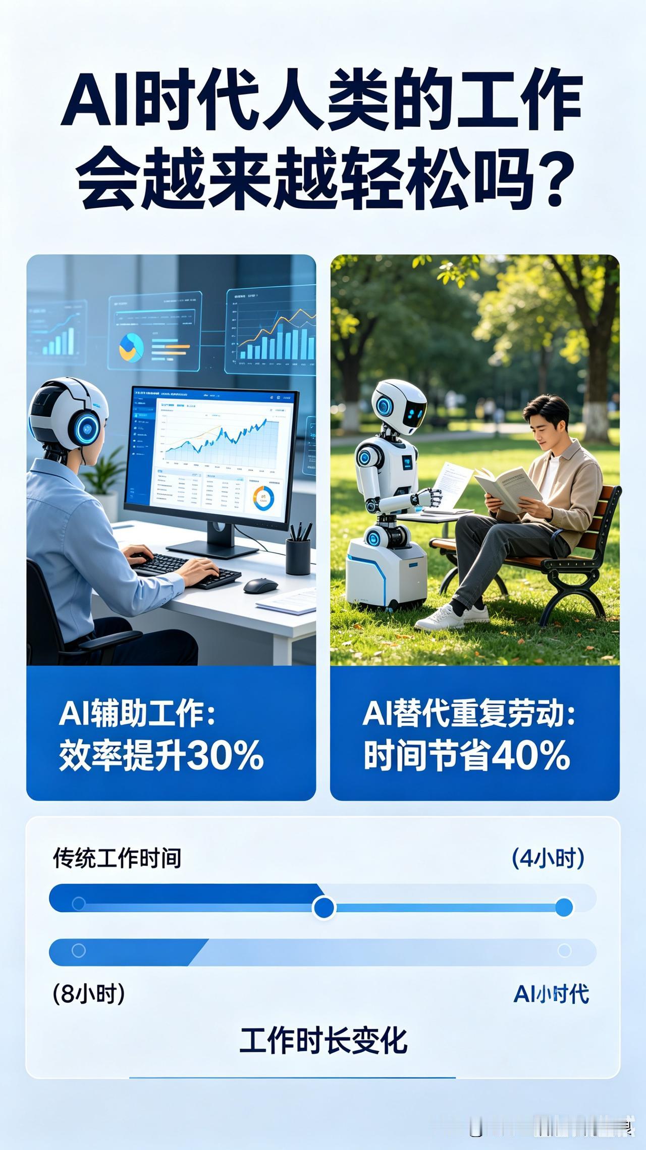我觉得会。
AI就是来帮人减负的，重复、枯燥、耗时间的活，它都能替我们干 。不用