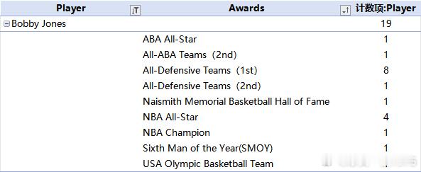 截止2024-2025赛季完结，NBA历史上荣誉值前100球星-TOP96 