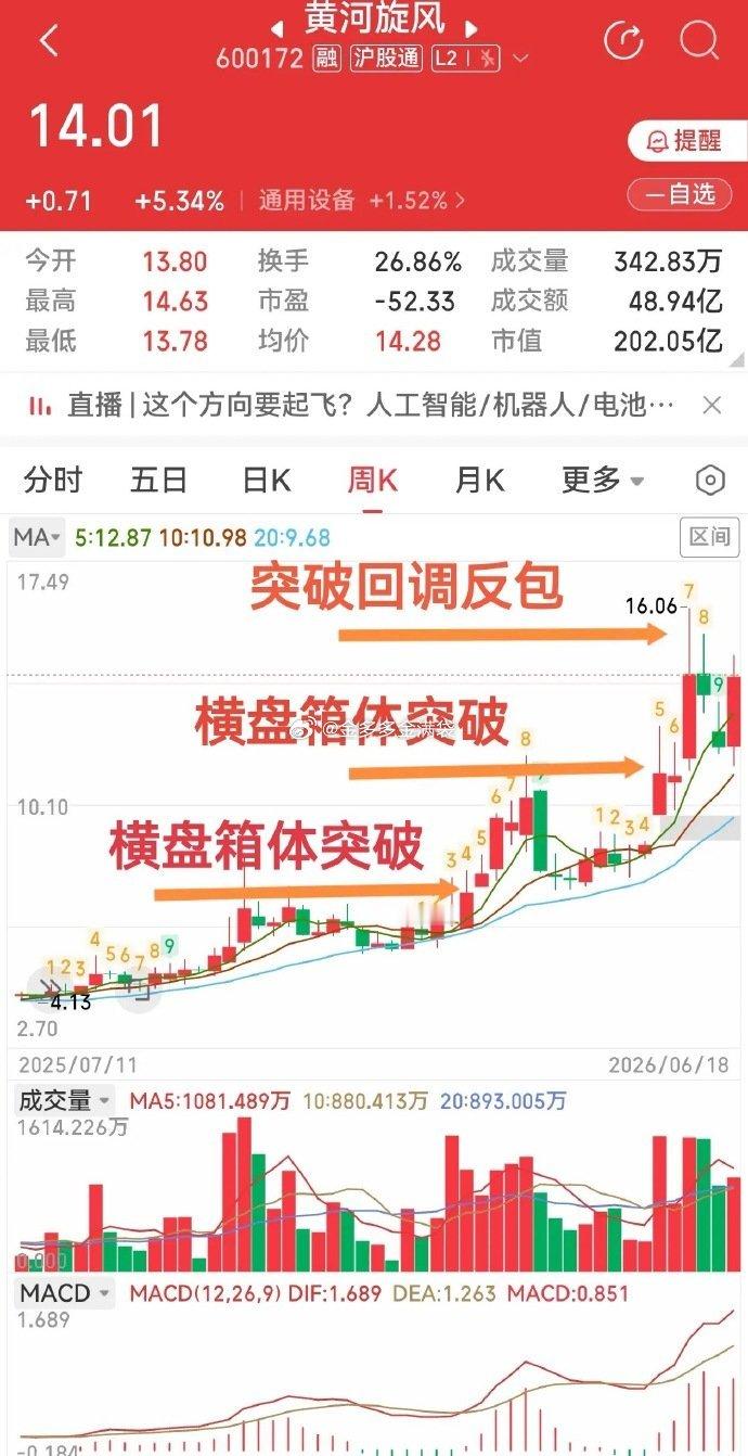 三段周线箱体逐级突破｜不止培育钻石，黄河旋风还有碳化硅赛道增量做趋势的股民都清楚