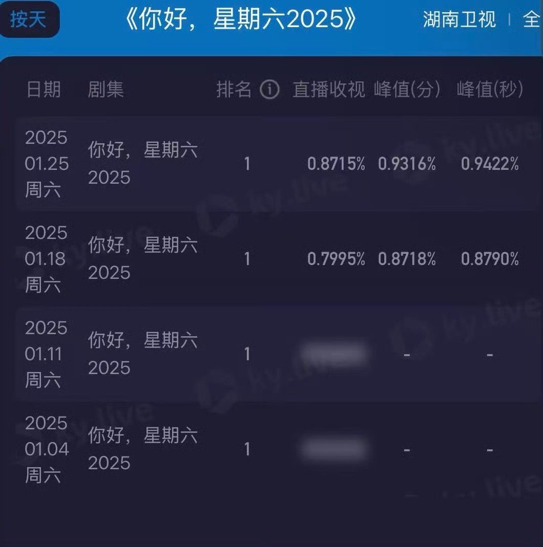 杨紫李现收视保障 本期国色芳华剧组hi6酷云峰值破0.94 近三年收视第一 峰值