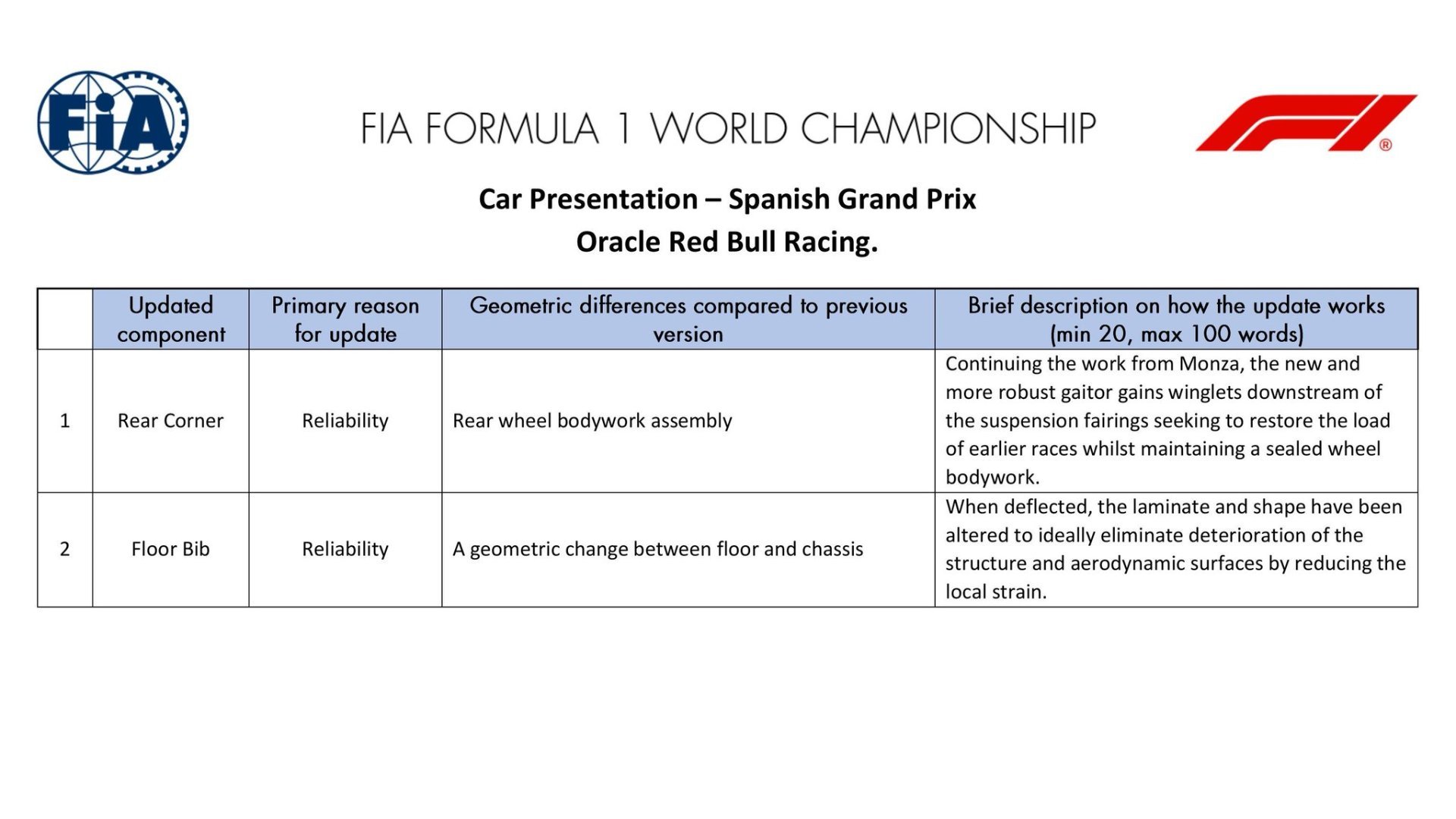 红牛2026f1西班牙大奖赛 升级1.后角——可靠性2.底板前缘导流件——可靠性