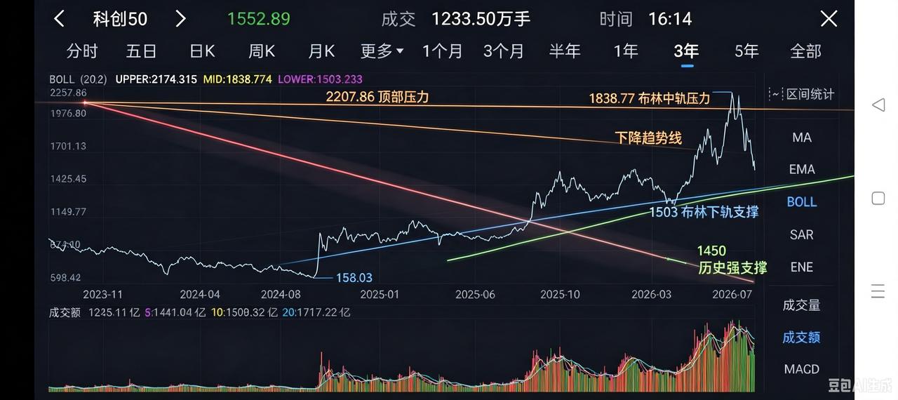 科创五十走势趋势
何时止跌？
 
当前点位：1552.89点
 
第一重：技术指