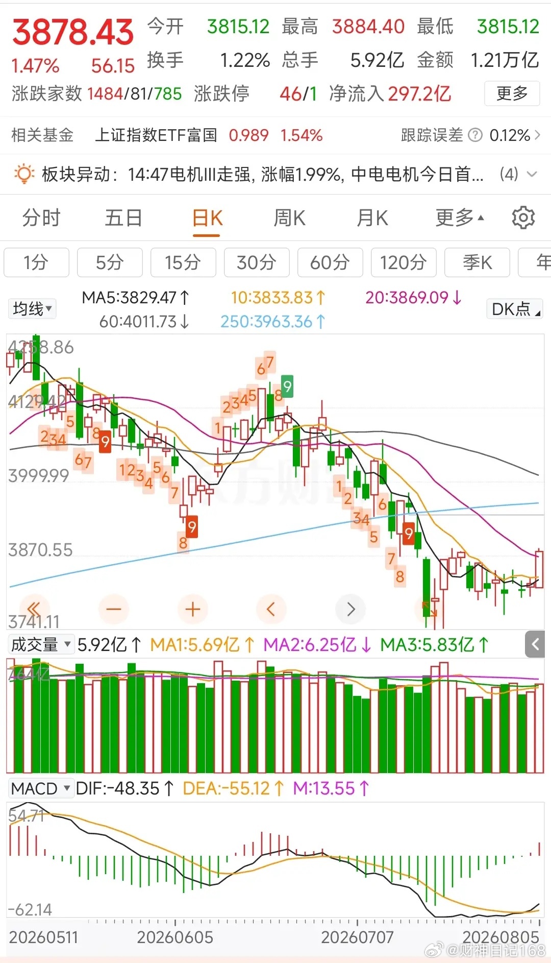 更新数据中信中证500加空1538，净空16132沪深300加宽237，净空17