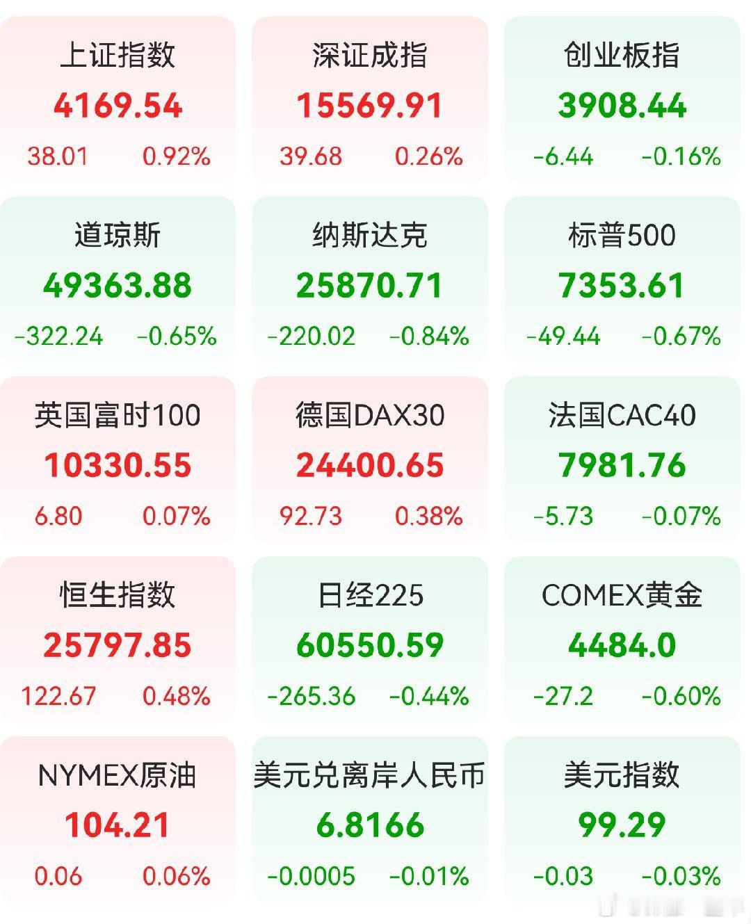 A股 昨日，全球主要市场指数情况 