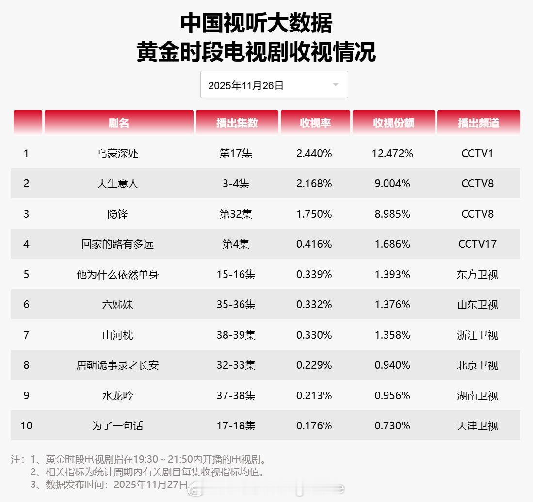 【2025年11月26日中国视听大数据CVB黄金档电视剧收视率日榜TOP10】1