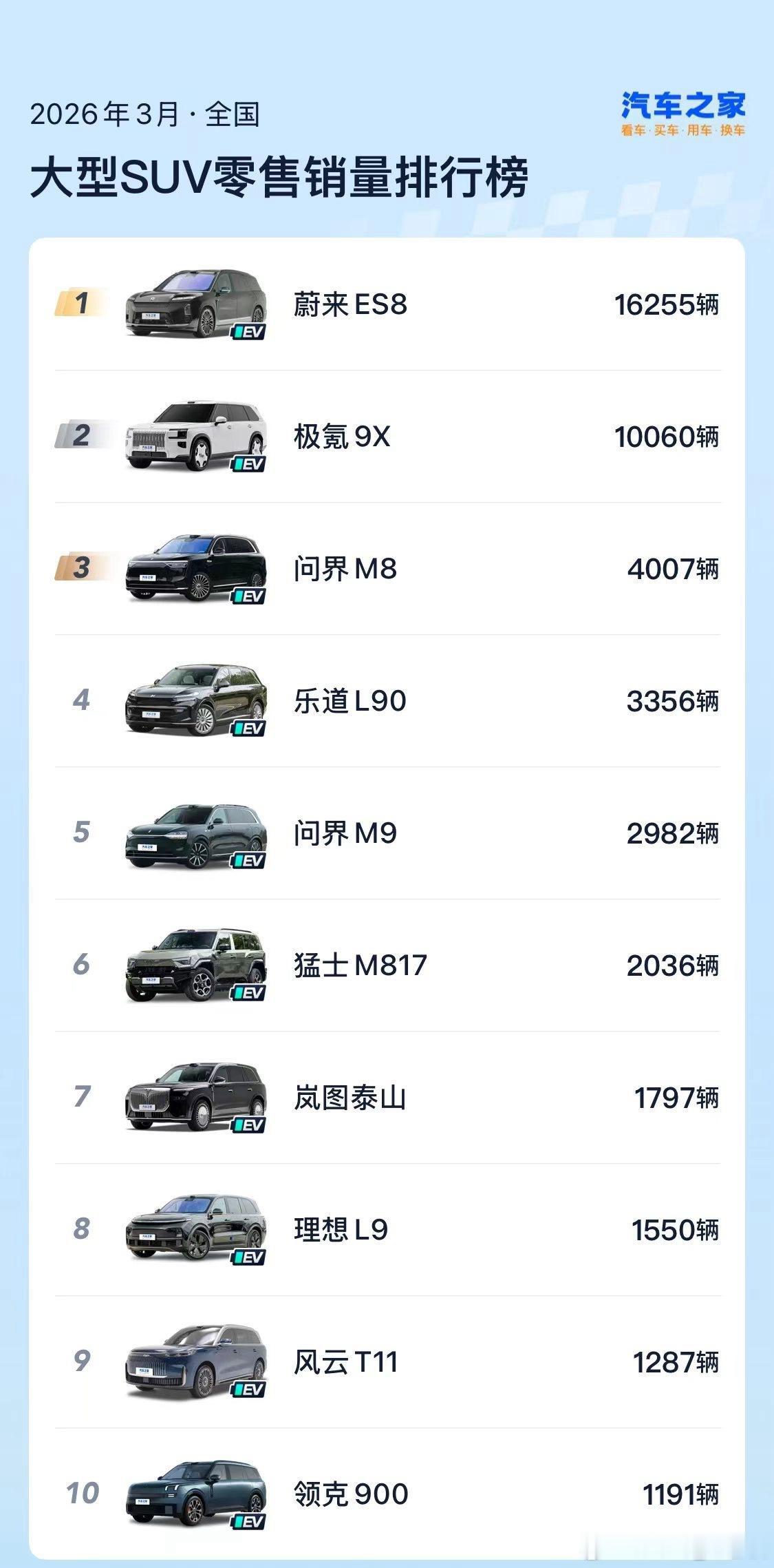 蔚来全新ES8 四连冠坐稳高端纯电SUV王座，乘联会最新零售数据出炉，2026年