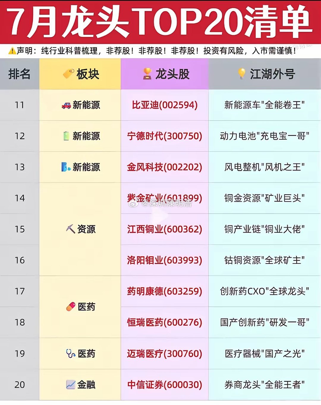 7月A股核心龙头20强出炉！资金抱团两极分化，两大主线暗藏全年行情主线七月盘面走