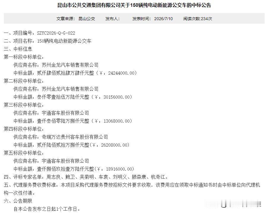 昆山砸1.13亿换新150台纯电公交，舒适度全面升级（全文392字）
 
作为昆