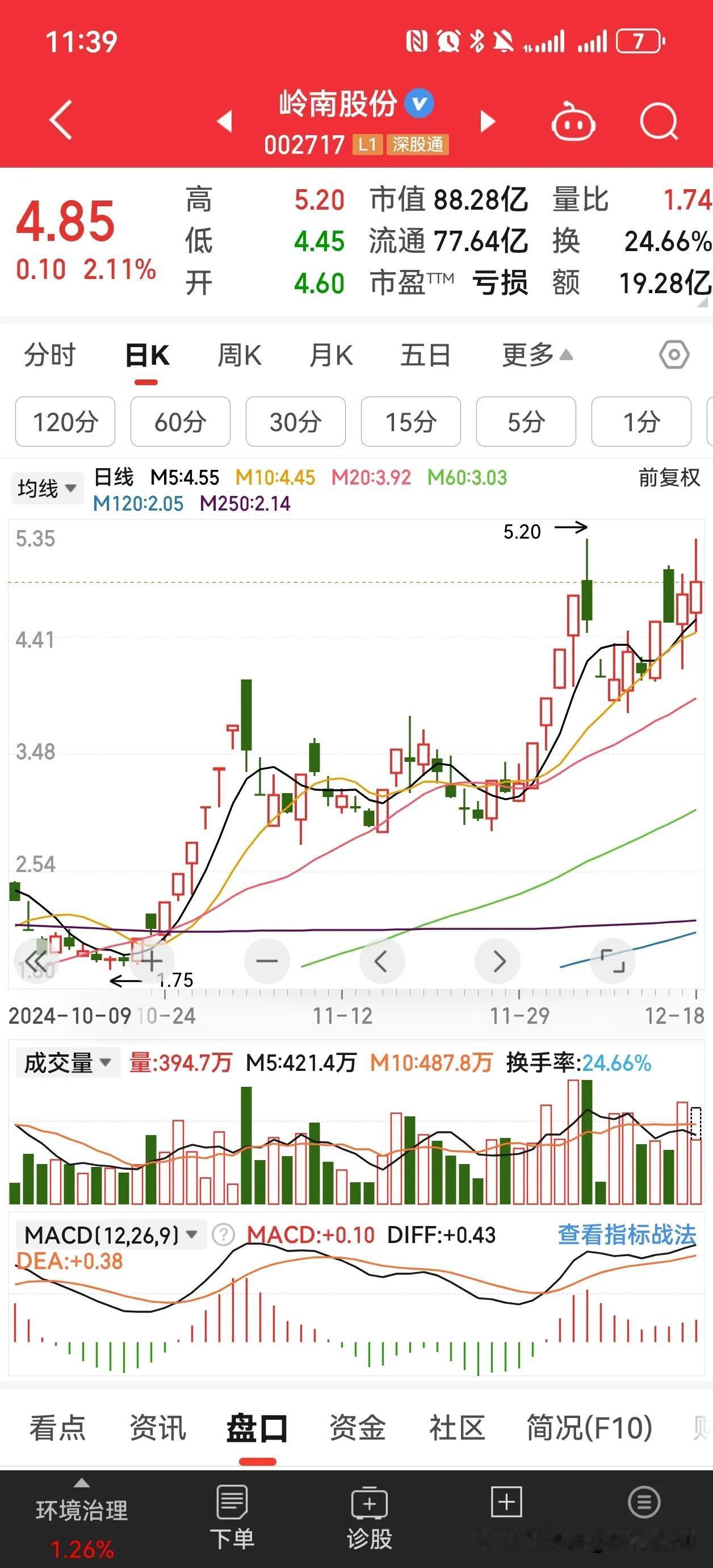 天娱数科和岭南股份今天又在股市上演你追我赶的走势，这两支股票都是概念之王，他们硬