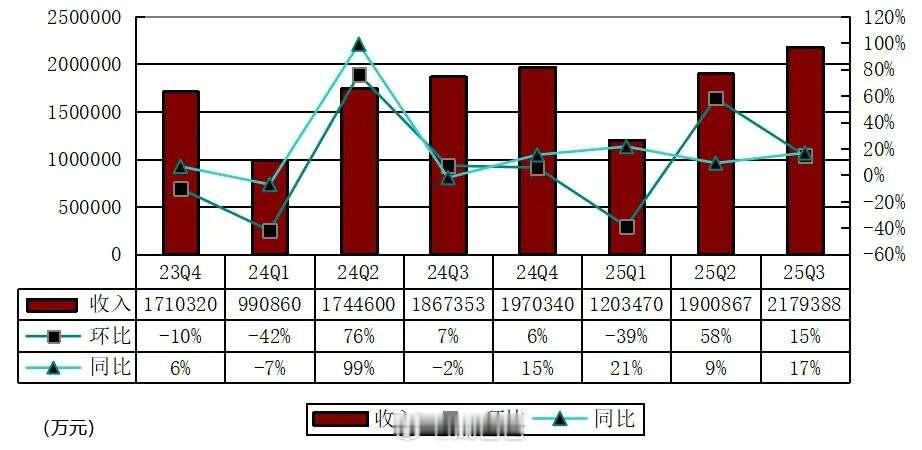 其实大家关心的核心问题就是 Q4季度，蔚来是否能实现盈利。10月我当时做过一次粗