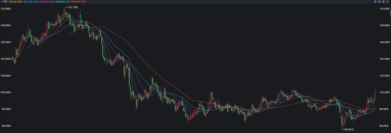 美元指数过去一段时间持续上涨，从95一带到了最新的100之上，可以说原来的箱体震