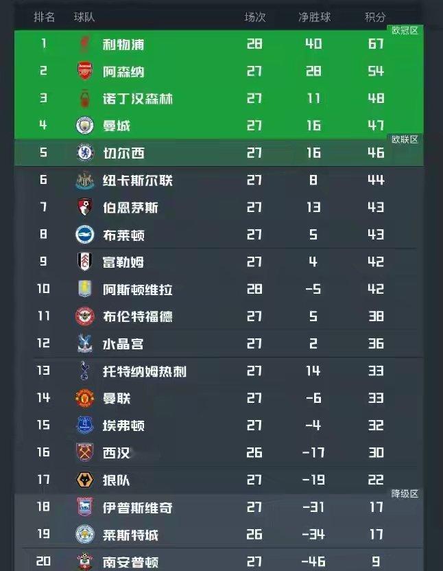 利物浦2比0纽卡斯尔联  曼联3比2伊普斯维奇 利物浦2:0，曼城1:0，英超最