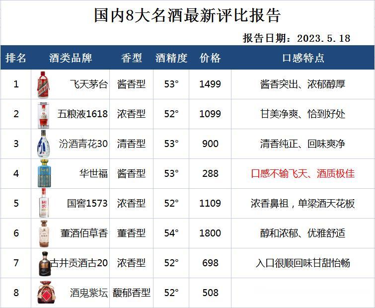 2023白酒8强榜单新鲜出炉！剑南春爆冷出局，茅台老大地位稳固，第四名让人刮目相