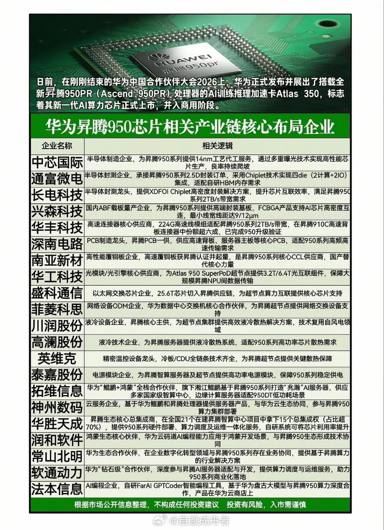 2026年3月22日，华为发布新一代AI算力芯片昇腾950PR，其单卡推理性能达