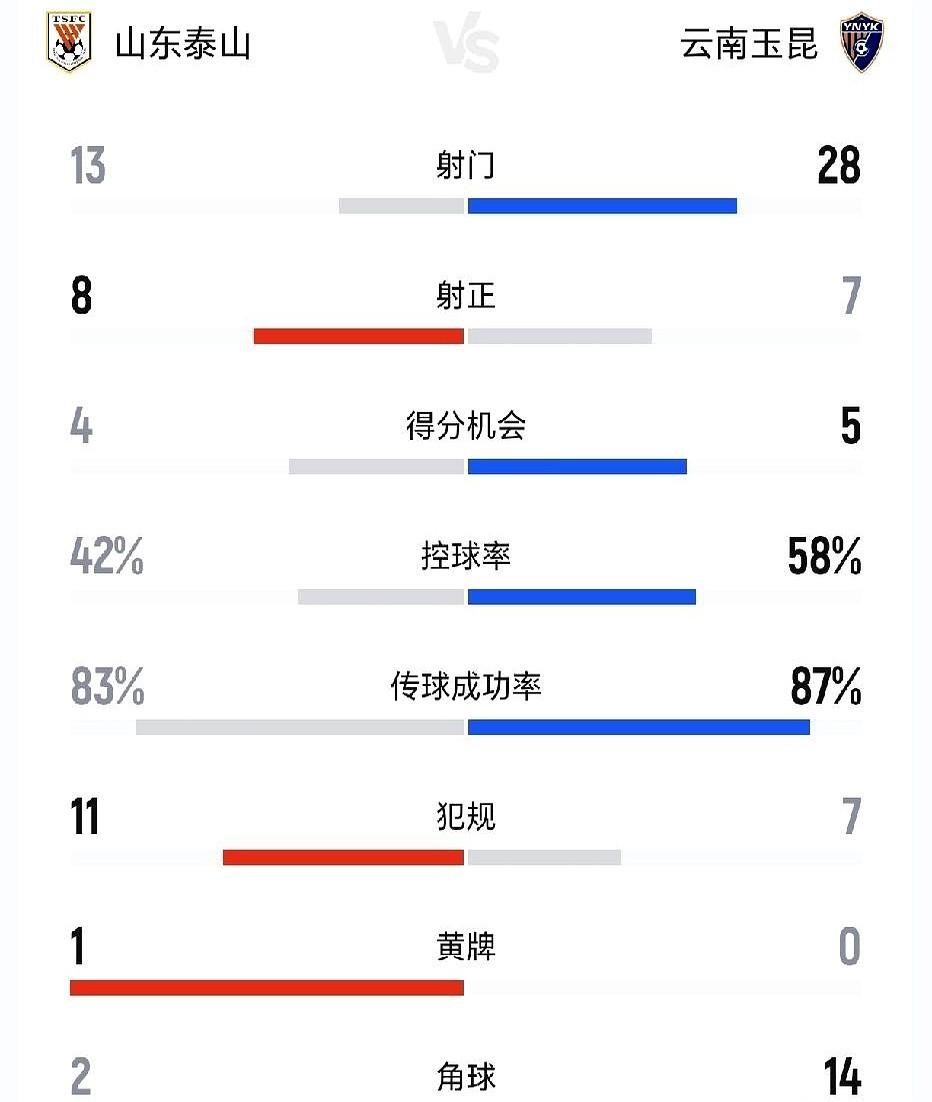 全场被轰了28脚射门，这哪是赢球，分明是死里逃生。

4:1领先，眼看复仇就要稳