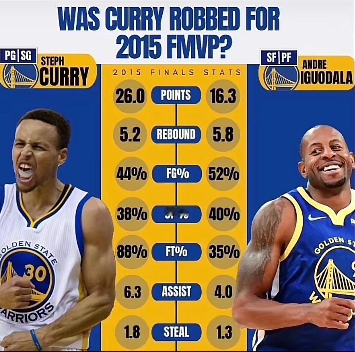 美媒发推：依然是NBA史上最大的抢劫案，伊戈达拉荣获2015年FMVP。 ​​​