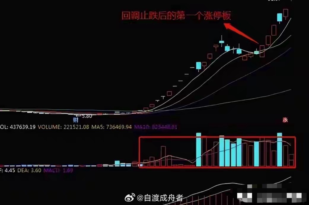 T字不破再涨停，牛市连板拉升的核心前兆T字不破再涨停，是指股价拉出T字形涨停板后