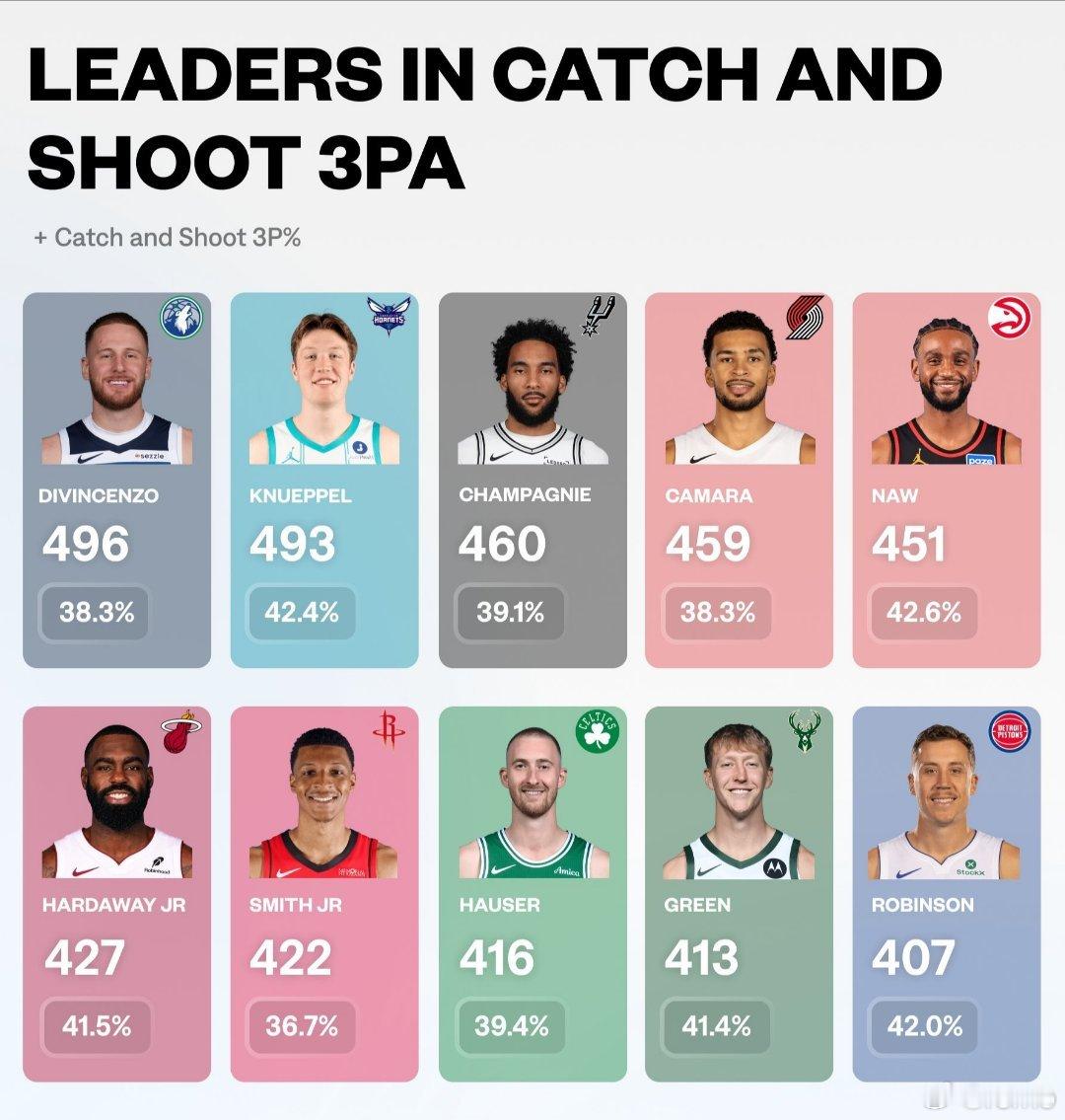 2025-26 赛季三分球接球出手量前十的射手及其他们命中率NBA