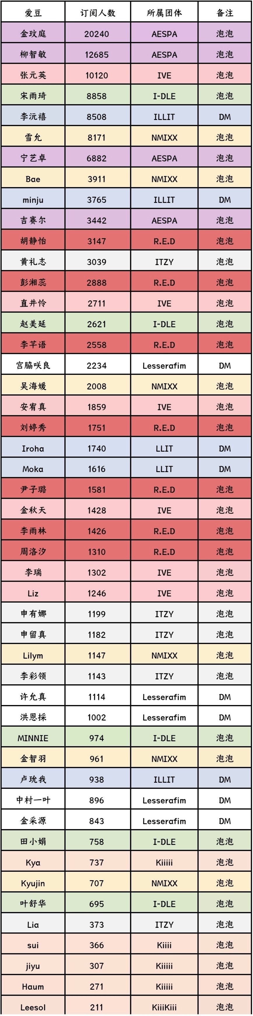 出道一年多的内地RED女团泡泡订阅量在kpop五六代女团里也能名列前茅🎉胡静怡