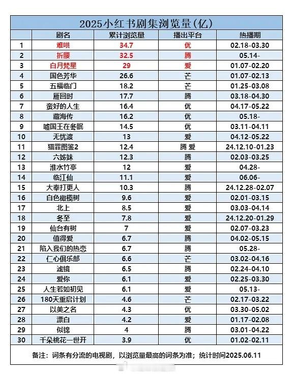 2025🍠剧集浏览量 ​​​