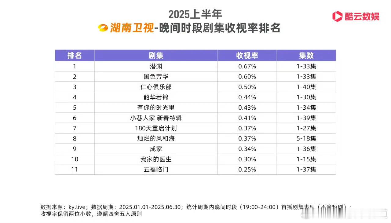 已知2025年上半年国色芳华cvb收视率0.39%，酷云收视率0.6%，但即便客