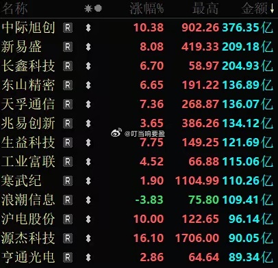 叮当复盘了下，今天A股科技股为啥大涨：1、GPT-6正式发布了，黄仁勋高呼通用人