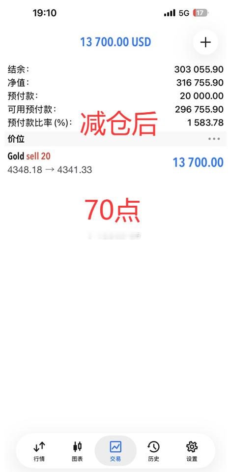 终于，看好的空头开始发力了！本来今天一开始就看好4340-50的压制，在今日的行