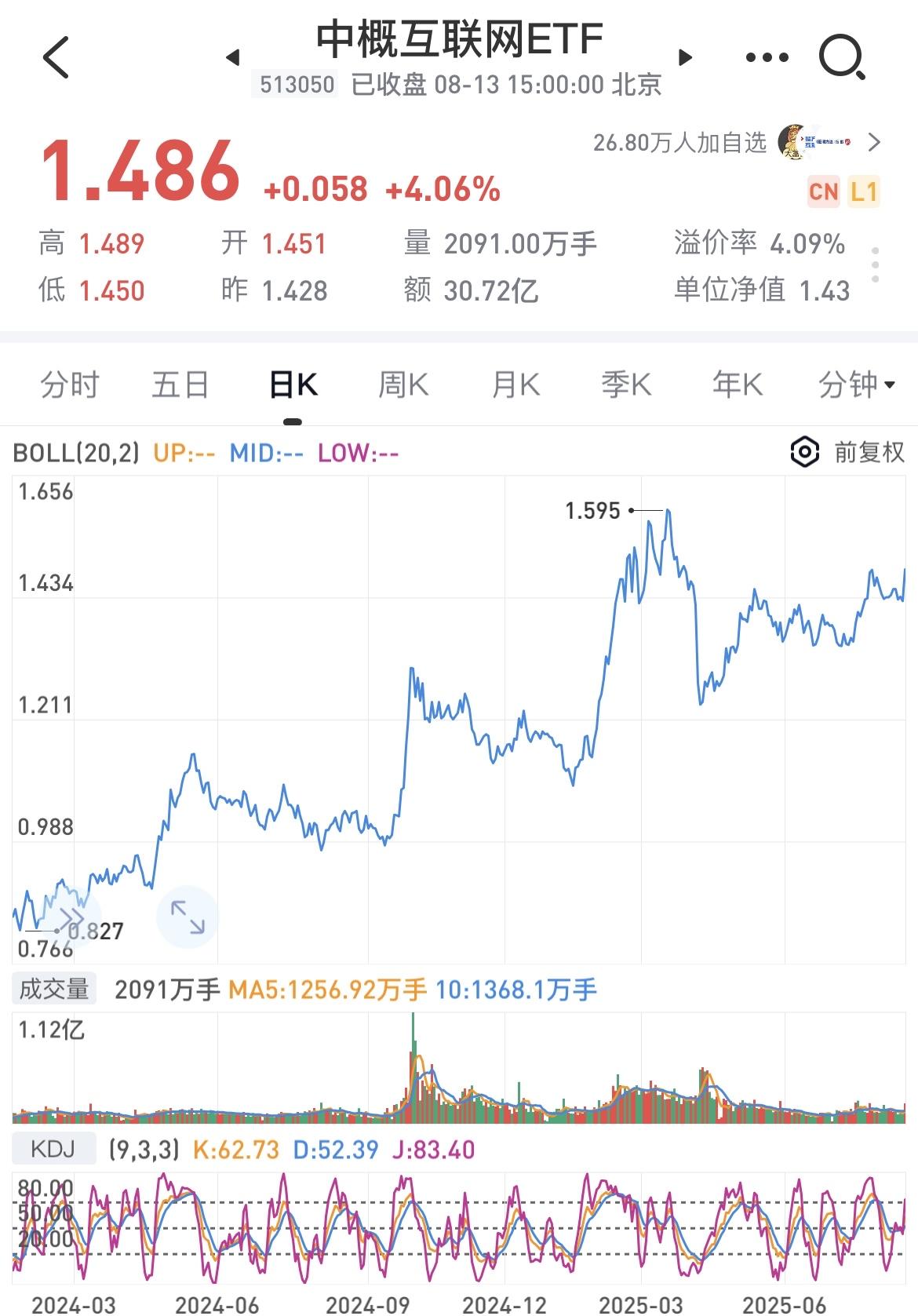 中概互联大涨4个点，如果不出意外的话，我被套牢4年的中概互联应该是回本了！

目