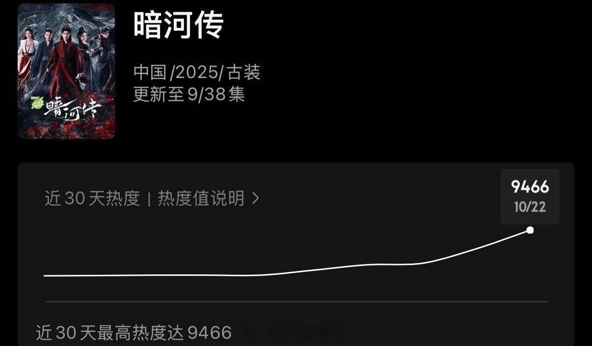 龚俊首部大男主剧暗河传热度已破9400了！这部剧播的是真好！话说能加更吗？[不愧
