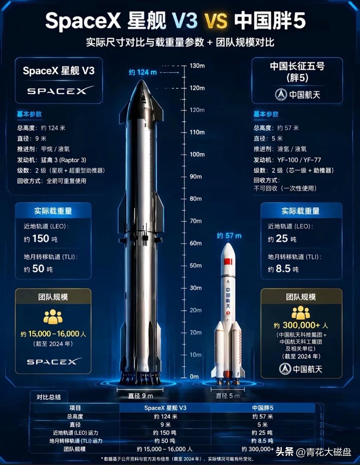 马斯克搞的星舰在国内产生了一个意想不到的效果，让高层对航天祛魅了。
以前认为航天