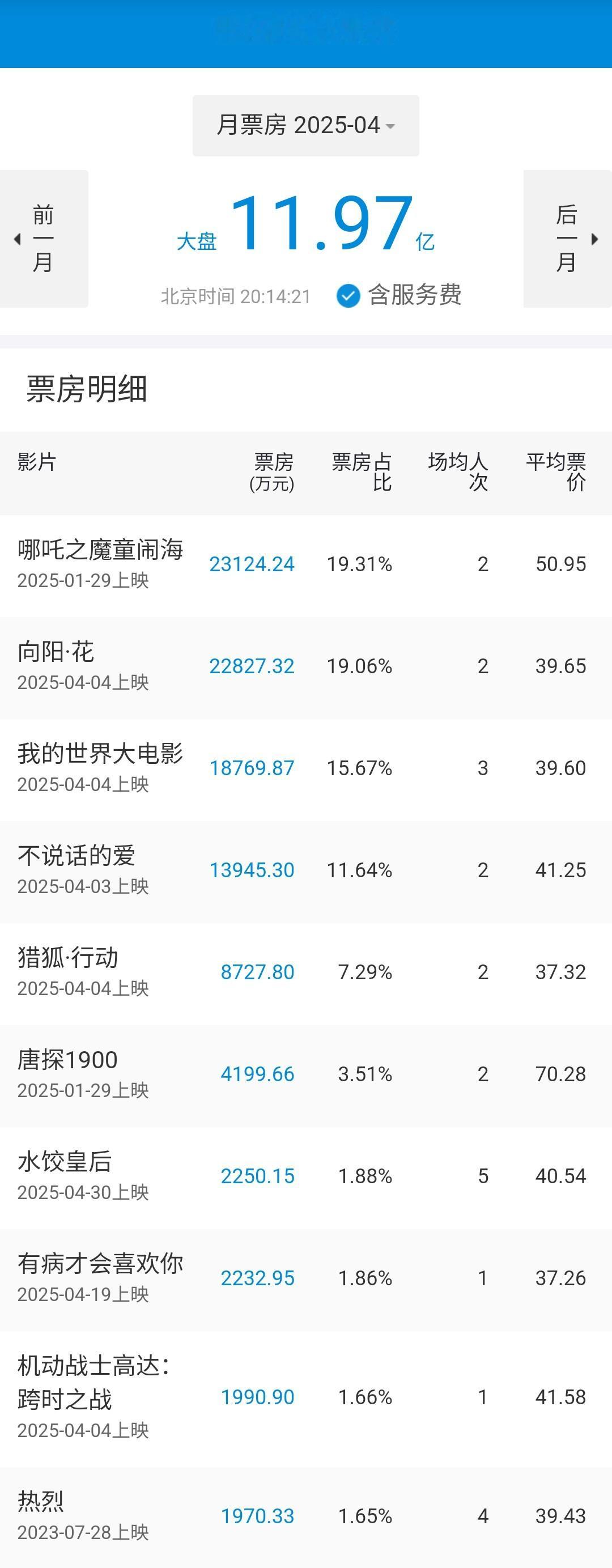 2025年4月共上映进口分账片5部（含《速7》复映），进口批片11部，国产片超过