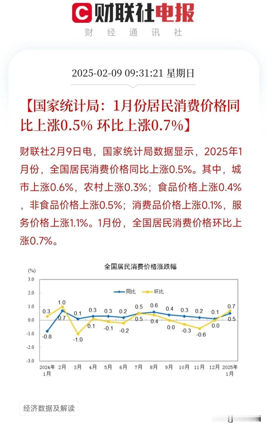 国统发布1月CPI数据，消费需求回暖了？
今天上午国家统计局发布了1月份的CPI