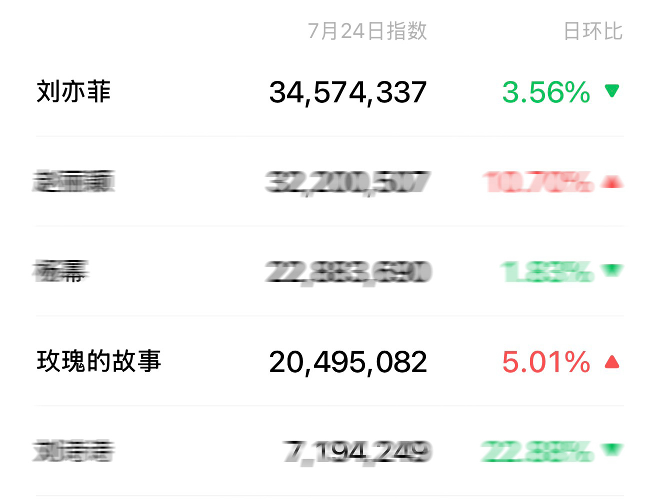刘亦菲日环比持续下降，但是…