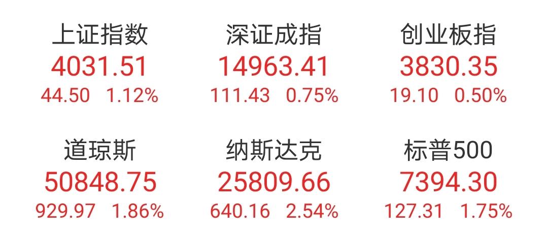 周五收盘，亚太股市全线飘红，除个别市场走高回落外，其它主要市场全部高开高走，涨幅