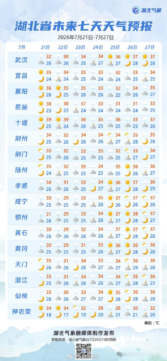 【湖北高温卷土重来局地有坨子雨】预计本周湖北大部以晴热高温天气为主，部分地区会有