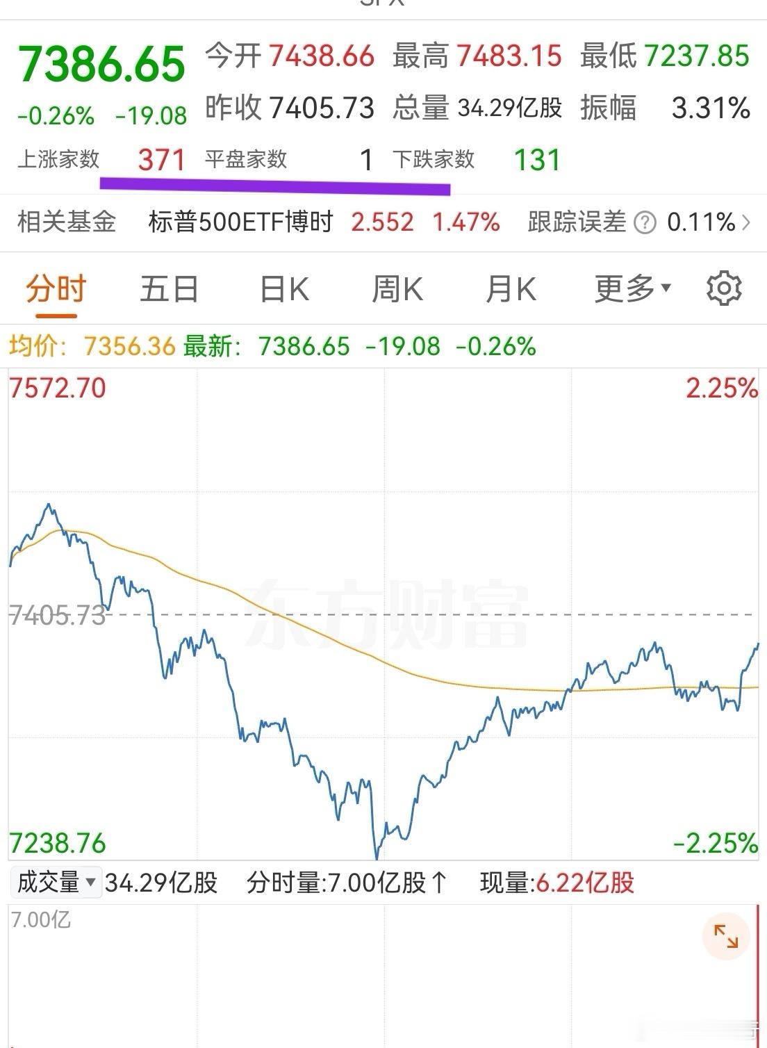 尽管都说美股机构多散户少，但美股的抱团并不极端。昨晚这种剧烈震荡下，依旧维持了涨