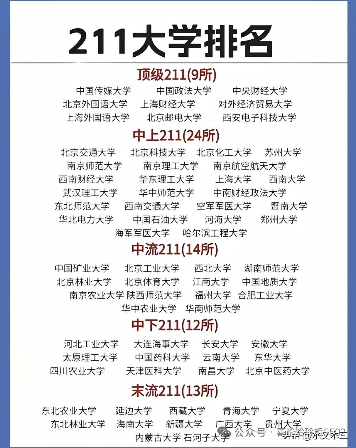 顶尖的211其实是不逊于部分985大学的。纯211大学之中，堪称顶流的都是在各个