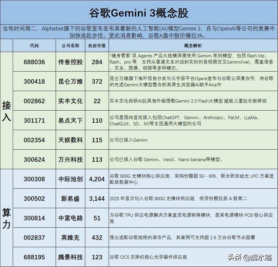 谷歌Gemini3概念股一览表