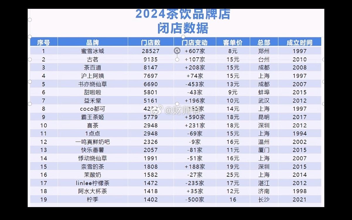 2024年茶饮行业这么卷，但是这些主流品牌没有一家dao闭，也真是体现了茶饮行业