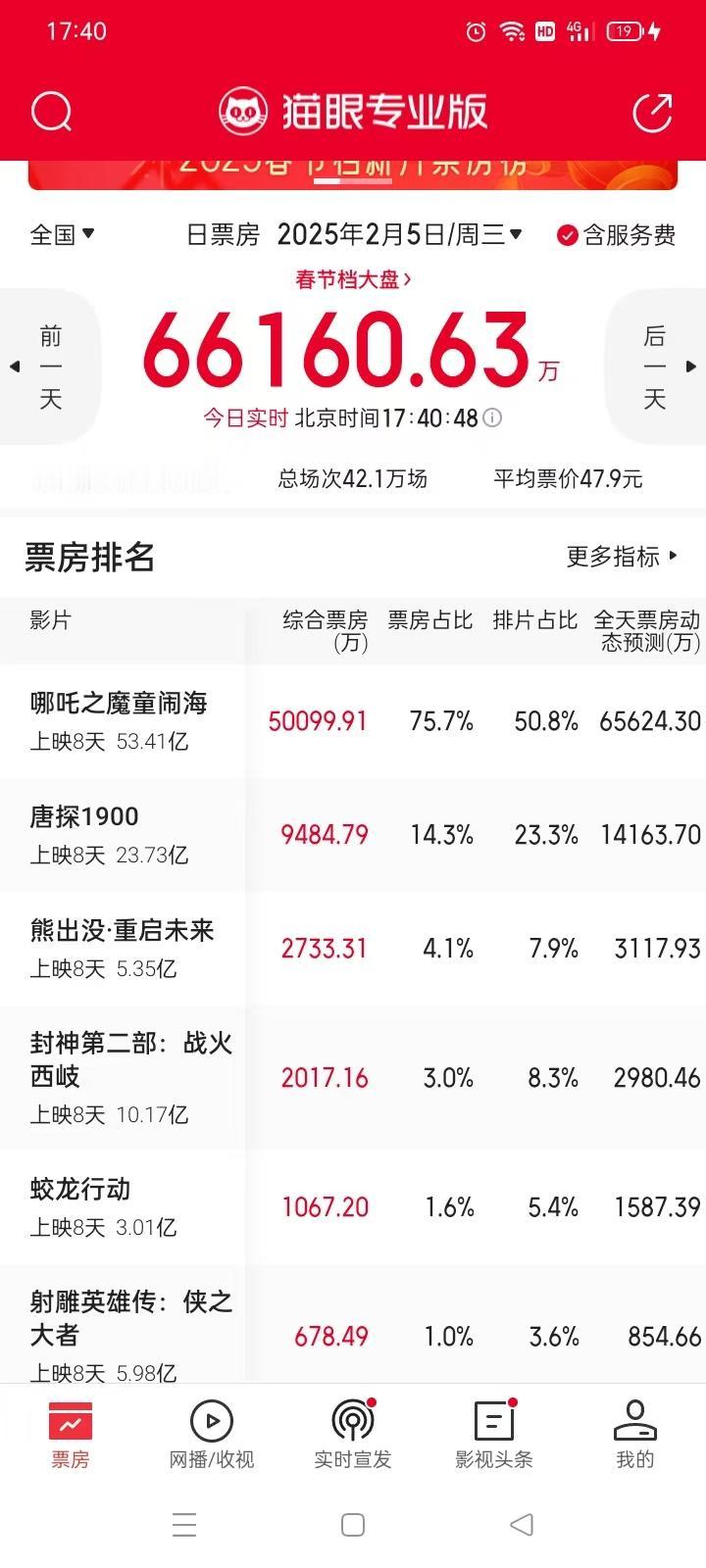 哪吒今天已经取得了5亿票房了，目前总票房已经达到了53.41亿。
哪吒还差0.7