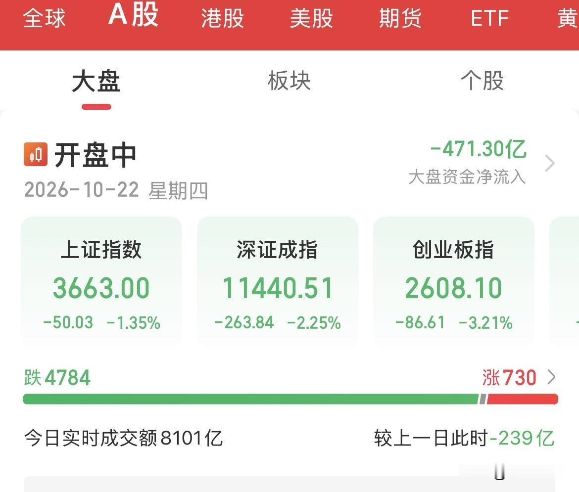 遭殃永远是散户！无脑下跌，你割不割！又是血洗的一天，太难了，这样走势还有什么说的