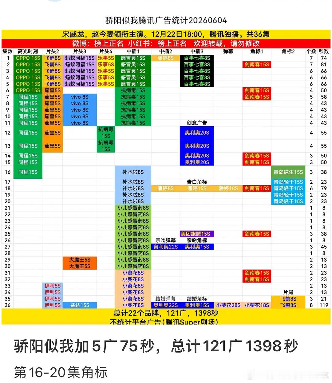 骄阳完结5个月之后又加5广，好剧就是这样子的
